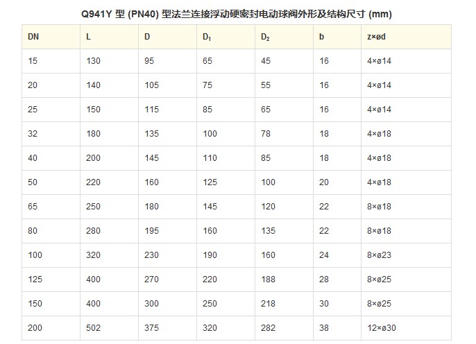 Q941Y 型 PN16~PN63 浮动硬密封电动球阀